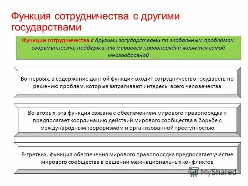Сотрудничество с другими странами функция государства. Сотрудничество с другими странами функция государства