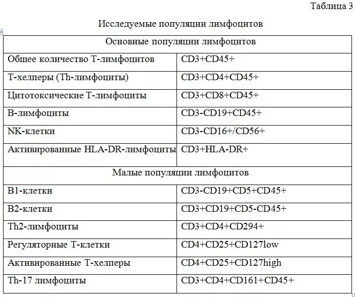 Cd3 лимфоциты норма. Cd25 маркер норма. Маркеры т лимфоцитов таблица. Cd8 лимфоциты норма. Cd19 лимфоциты