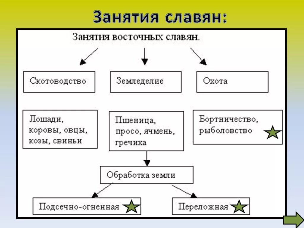 Верования восточных славян занятия расселения. Хозяйство восточных славян схема. Занятия славян. Занятия восточных славян. Восточные славяне схема.