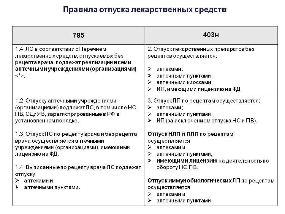 Тест по рецептам отпуск