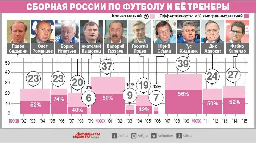 Зарплата тренера сборной России. Тренеры Российской сборной по футболу по годам таблица. Тренеры российских команд по футболу. Оклады сборной России по футболу. Зарплата тренера россии