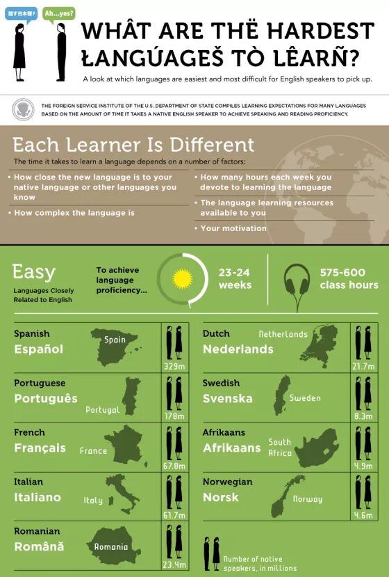 It was difficult to learn. Hardest languages to learn. hardest languages to learn for english. инфографика язык. the most difficult languages in the world.