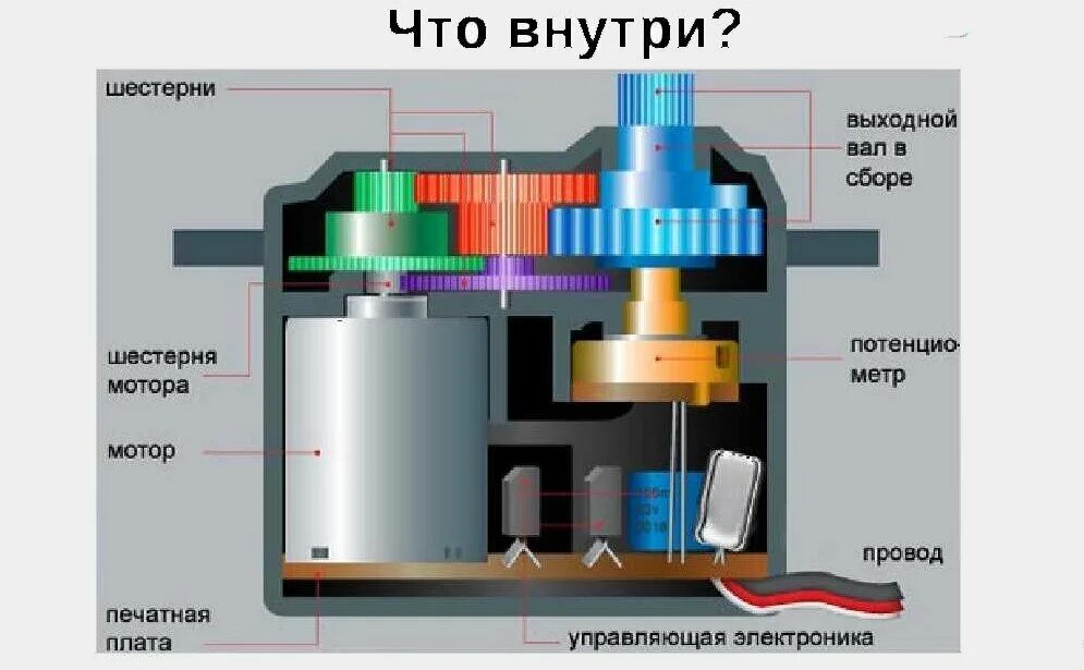 Сервомотор назначение применение в моделях роботов. Сервопривод mg90s. Сервопривод sg90 схема. Серводвигатель конструкция. Сервопривод с обратной связью.