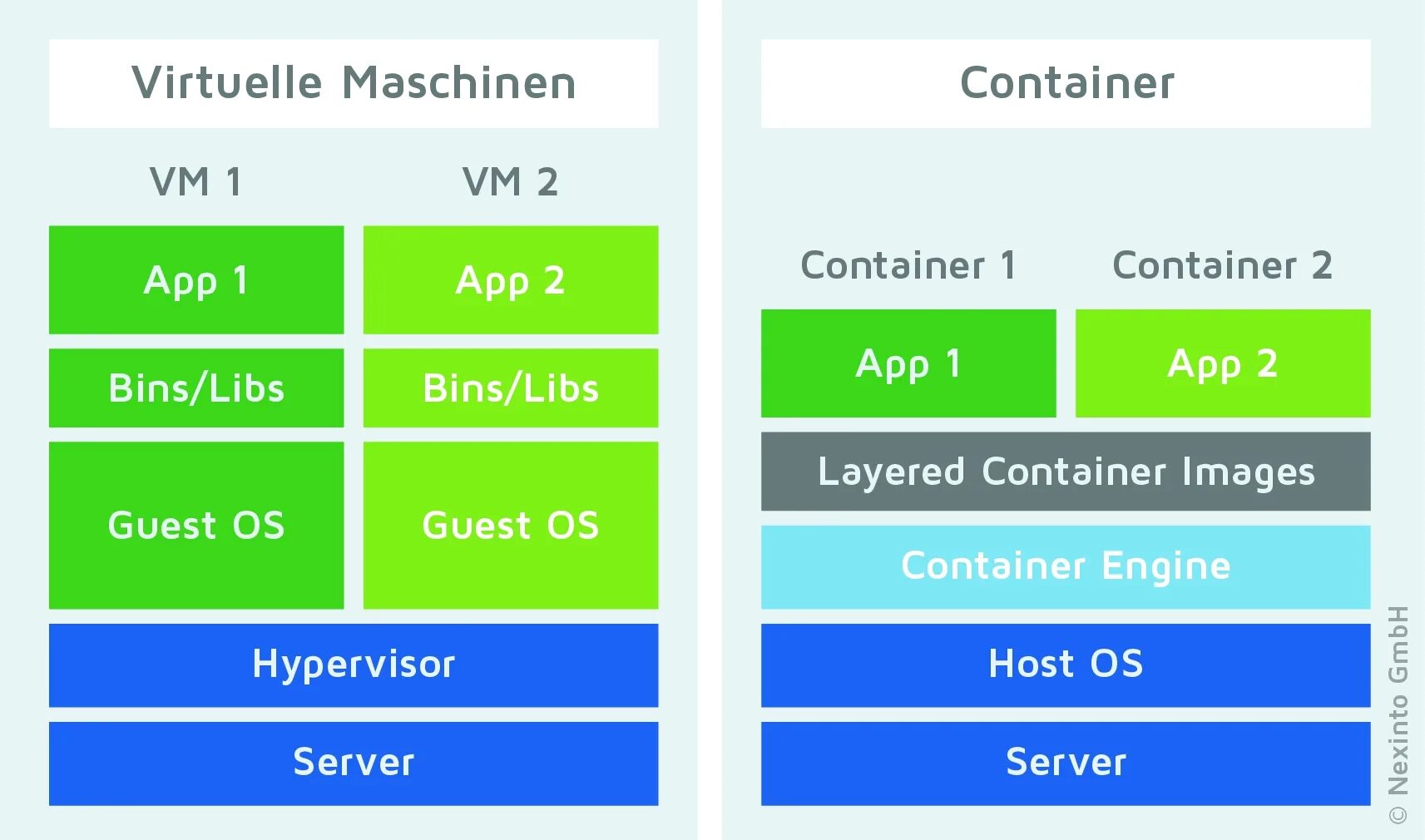 Docker vm. Docker vs vmware. docker vs virtual machine. virtual machine vs containers. spring container docker.