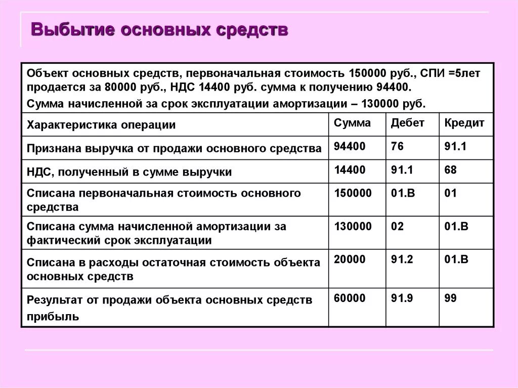 Списание на продажу. Убыток от списания ОС проводка. Пример проводок основных средств. Списана первоначальная стоимость объекта ОС проводка. Проводка по начислению основного средства.