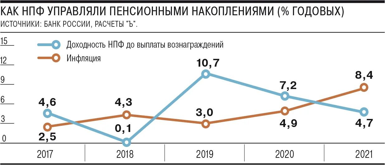 Пенсионные фонды инвестиции. Доходность пенсий. Доходность ПФ РФ. Доходность НПФ по годам.