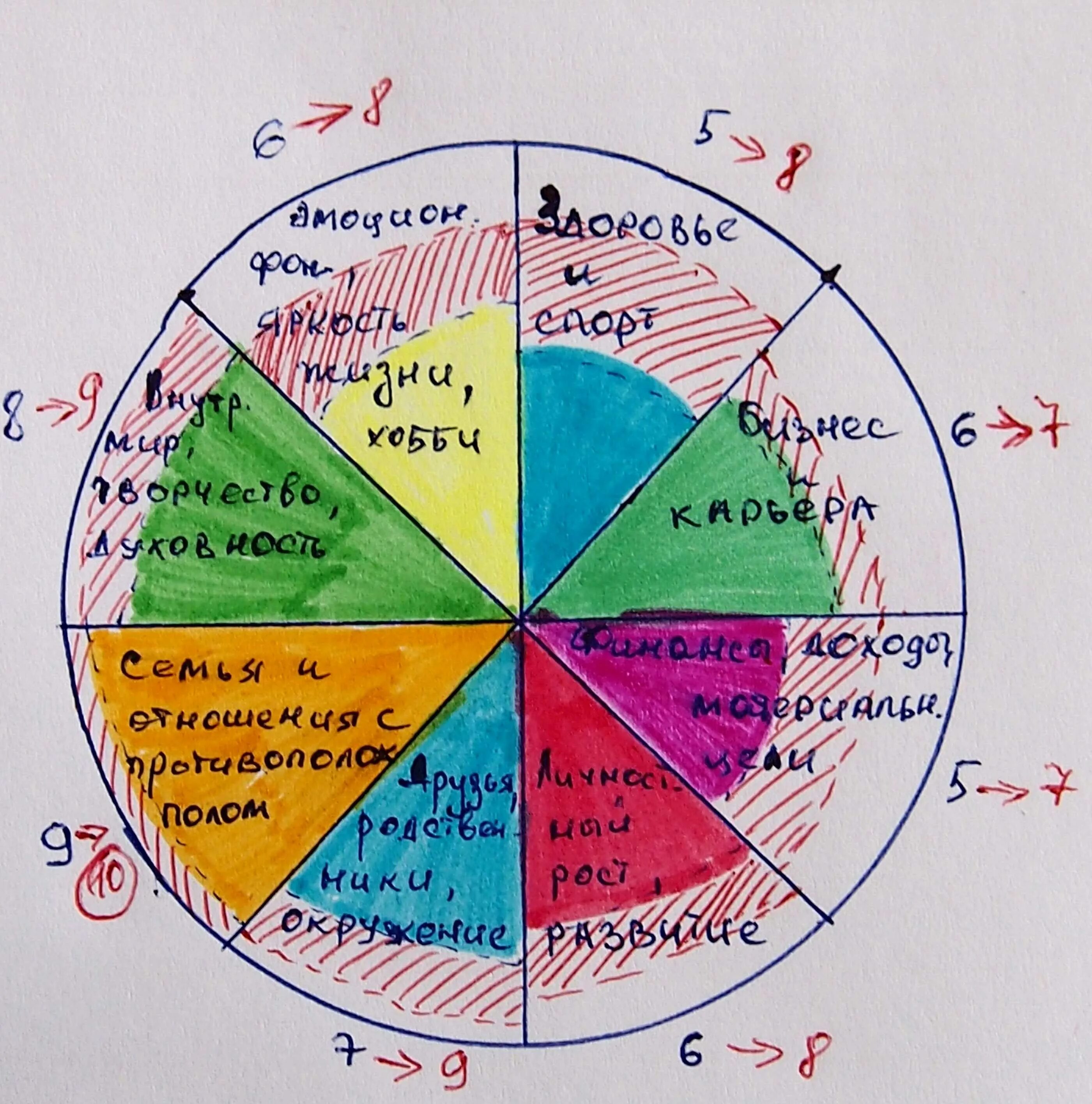 Составляем колесо жизни. Сферы колеса жизненного баланса. Колесо баланса жизни 12 сфер. Сферы жизни колесо жизненного баланса. Круг сфер жизни баланса.