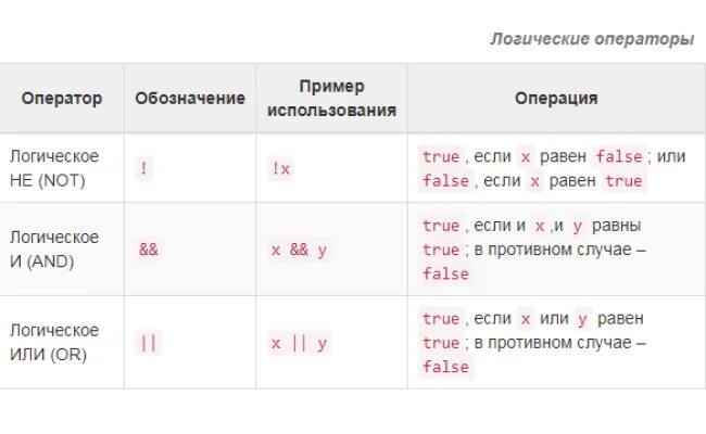 Логические операторы. Логические операторы примеры. Логические операторы в программировании. Логические операторы c#.