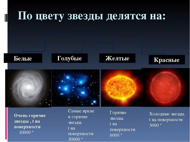 Какая звезда горячее красная белая желтая. Цвет звезд. Классификация звезд по цвету. Температура звезд. Классификация звёзд по размеру.