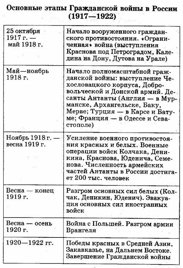 Основные события первой отечественной войны. Хронология гражданской войны в России 1917-1922 таблица. Основные события гражданской войны 1917-1922.