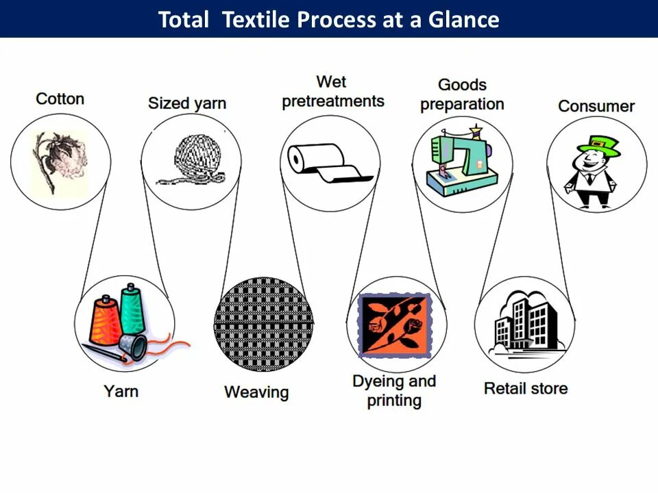 Total processing. Total textile process at a glance. технология пробан текстиль. cotton drying process. textile knife on air coating схема.