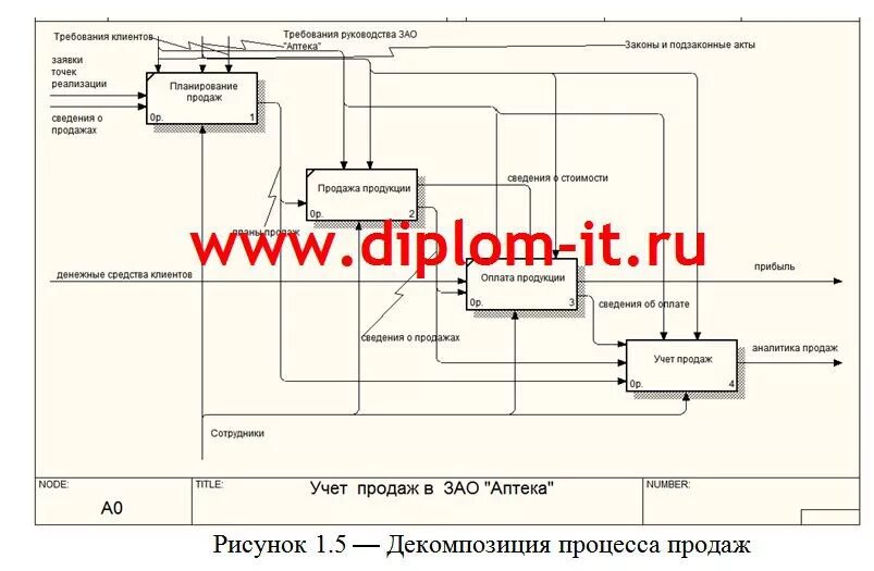 Курсовая учет реализации. Учет закупки лекарств диаграмма. Литература по автоматизации учета оборудования. Автоматизация учета аренды земли.