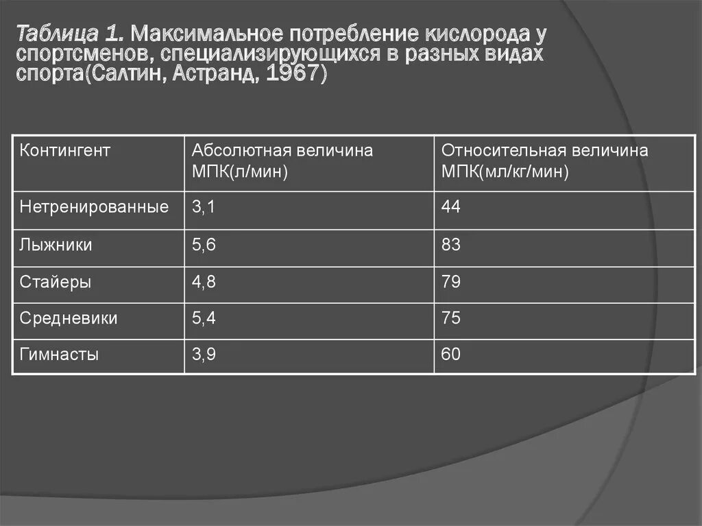 МПК таблица. МПК У спортсменов таблица. Максимальное потребление кислорода таблица. Максимальное потребление кислорода у спортсменов. Максимальная величина потребления кислорода