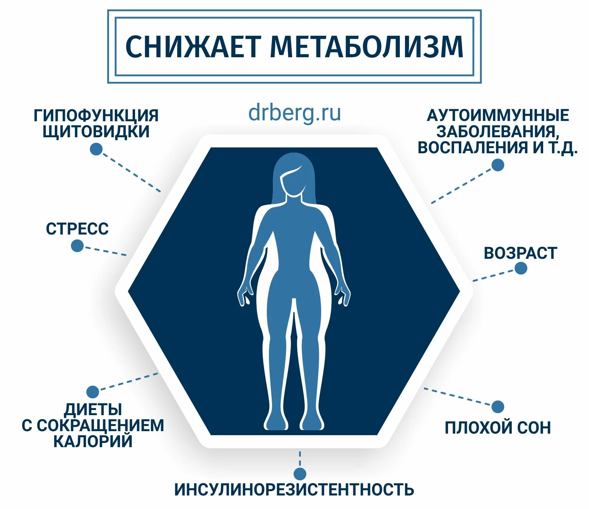 Метаболизм это простыми словами у женщин. Снижение метаболизма. Медленный обмен веществ. Метаболизм человека. Медленный метаболизм.