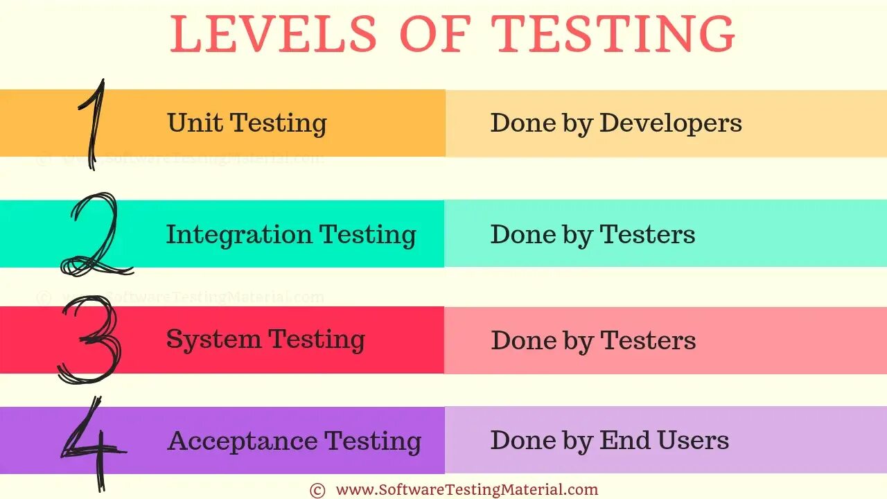 Levels of Testing. Software Testing Levels это. Integration-тестирование. Unit Test integration Test.
