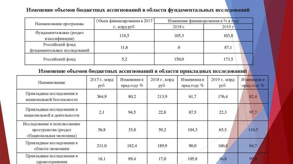 Использование бюджетные ассигнований. Классификация бюджетных ассигнований бюджета. основание изменений бюджетных ассигнований. объем бюджетных ассигнований это. изменение объема.