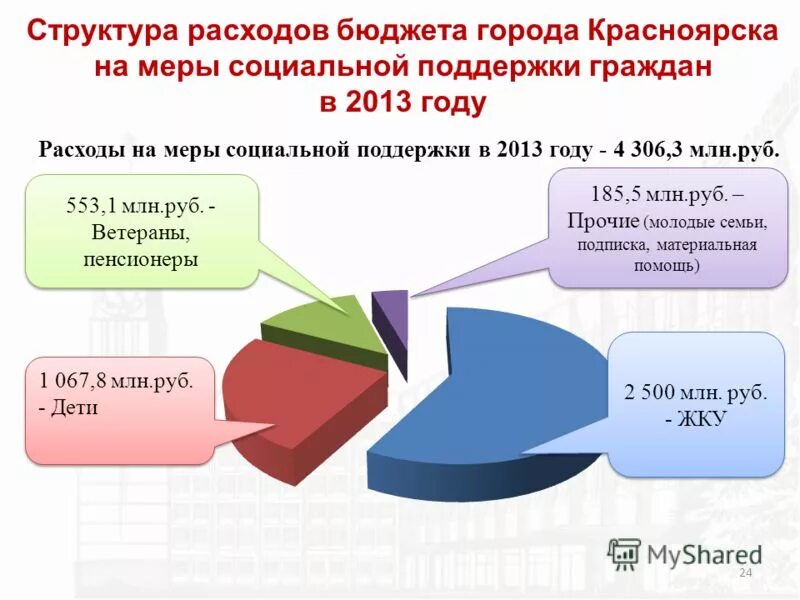 Бюджет города красноярска. Расходы бюджета красноярска. Бюджет города красноярска. Красноярск бюджет за год. Бюджет города красноярска.