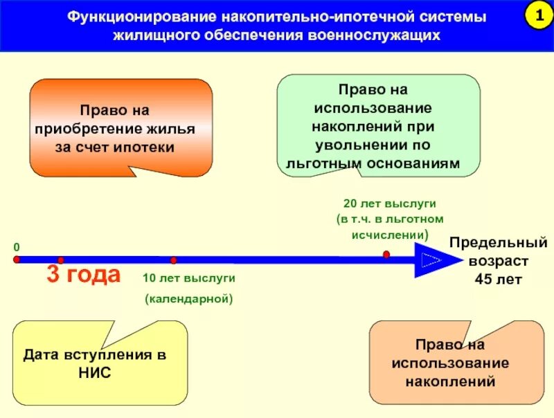 Военные накопления когда можно забрать. Накопительно-ипотечную систему (НИС).. Жилищное обеспечение военнослужащих. Накопительно ипотечная система схемы. НИС военнослужащих.