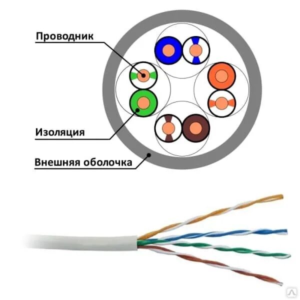 Структура кабеля витая пара. Кабель витая пара УТП 5е. Провод ЮТП 5е. Кабель ITK lc1-c5e04-121 витая пара u/UTP 5е. Кабель типа 8