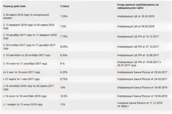 Ставка рефинансирования ЦБ по годам в России таблица. Ставка рефинансирования ЦБ РФ таблица по годам. Таблица ставок рефинансирования ЦБ РФ 2020. Ставка рефинансирования ЦБ РФ В 2020 году таблица.