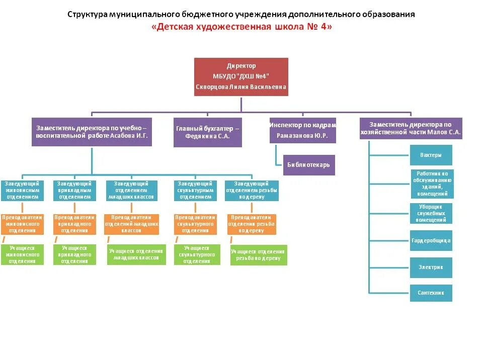 Структура бюджетного учреждения. Структура бюджетного учреждения образцы. Структура муниципального учреждения образцы.