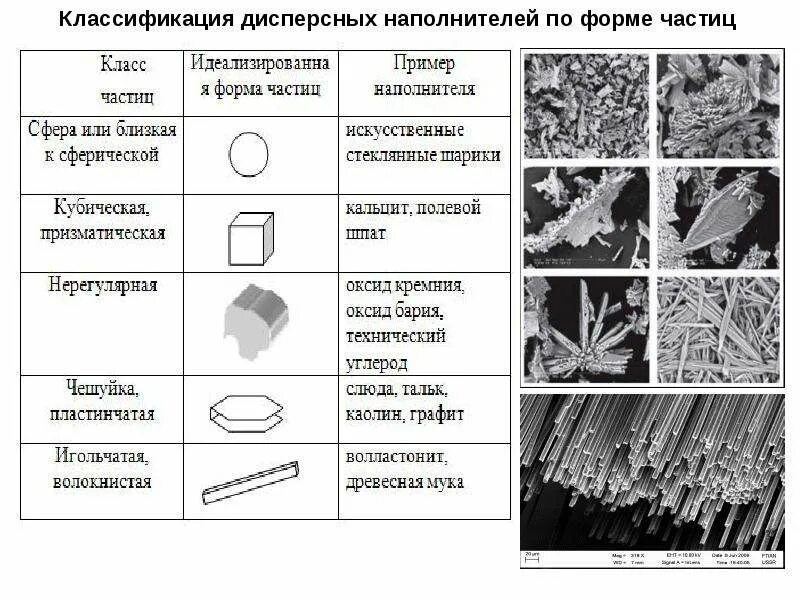 Дисперсные твердые частицы. Дисперсные наполнители для композиционных материалов. Дисперсный наполнитель в композитах. Дисперсные наполнители полимерных материалов. Формы частиц.