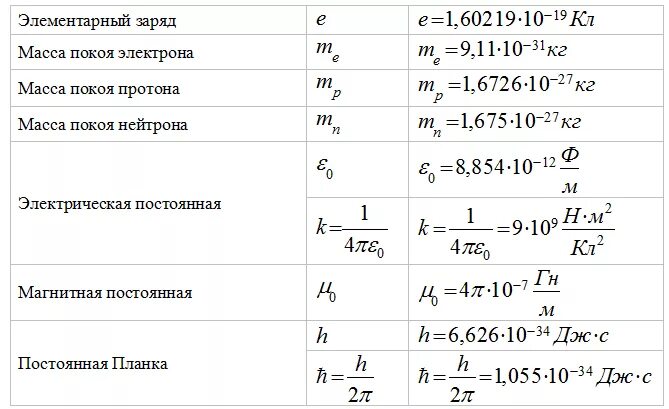 Постоянная y c. Постоянные величины в физике 11 класс. E В физике. Физические постоянные таблица. Чему равно e в физике.