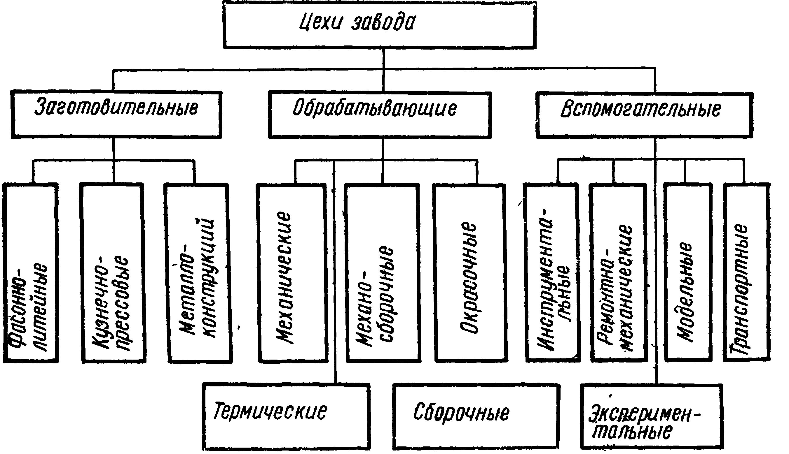 Классификация сварочных цехов схема. Классификация механических цехов. Структурная схема штамповочного цеха. Схема вспомогательное оборудование на производстве машин. Группы производственных участков