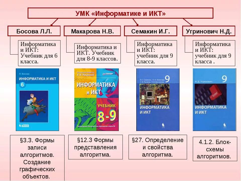 Босова презентации 11 класс. УМК Семакин Информатика 7-9. УМК по информатике босова. Учебники и учебные пособия по информатике и ИКТ для школы. Учебно-методический комплекс это.