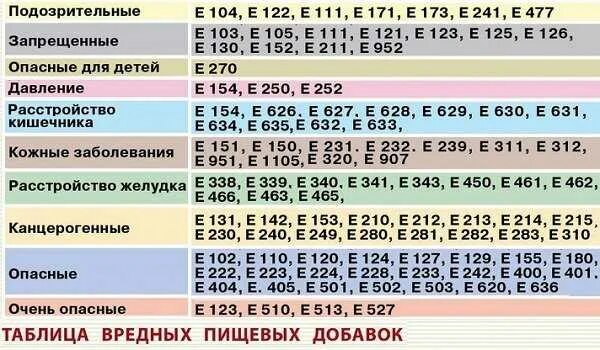 Добавка 536. Таблица пищевых добавок. Таблица вредных пищевых добавок. Вредные добавки е. Вредные пищевые добавки е таблица.