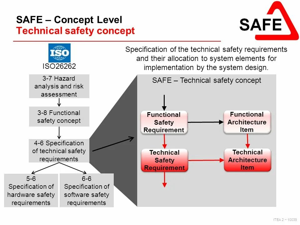 Levelling technology. Проект safe. ИСО 26262 алгоритмы. Safe презентация. Safe Tech Safety Techn.