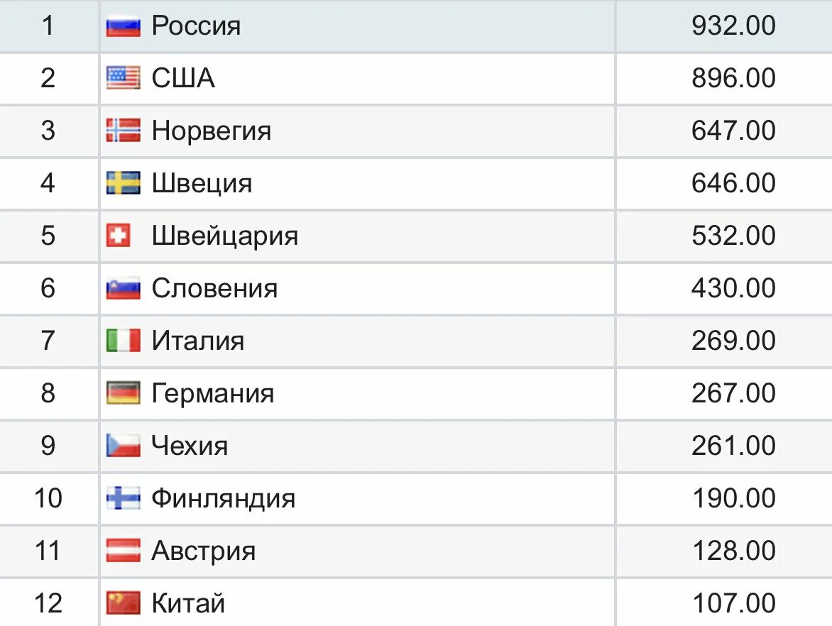 Зачет кубка содружества по биатлону 2023 2024. Кубок наций 2020 2021. Кубок наций таблица стран. Какое место занимает Словения в группе Лиги наций.