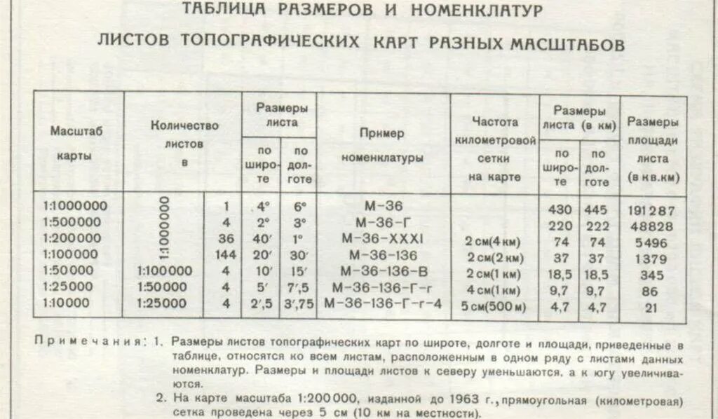 Сколько сантиметров карта. Таблица масштабов топографических карт. Номенклатура топографических карт таблица. Размер листов топографических карт. Таблица размеров и номенклатур листов топографических карт.