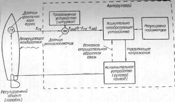 Системы управления курсами