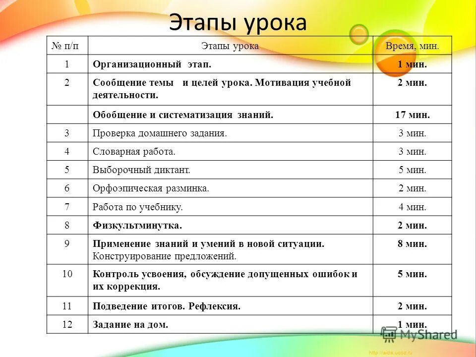 Этапы урока в начальных классах. Этапы урока по ФГОС В начальной школе по русскому. Этапы урока русского языка по ФГОС В начальной школе. Этапы урока по ФГОС В начальной школе по русскому языку 4. Этапы урока в 1 классе.