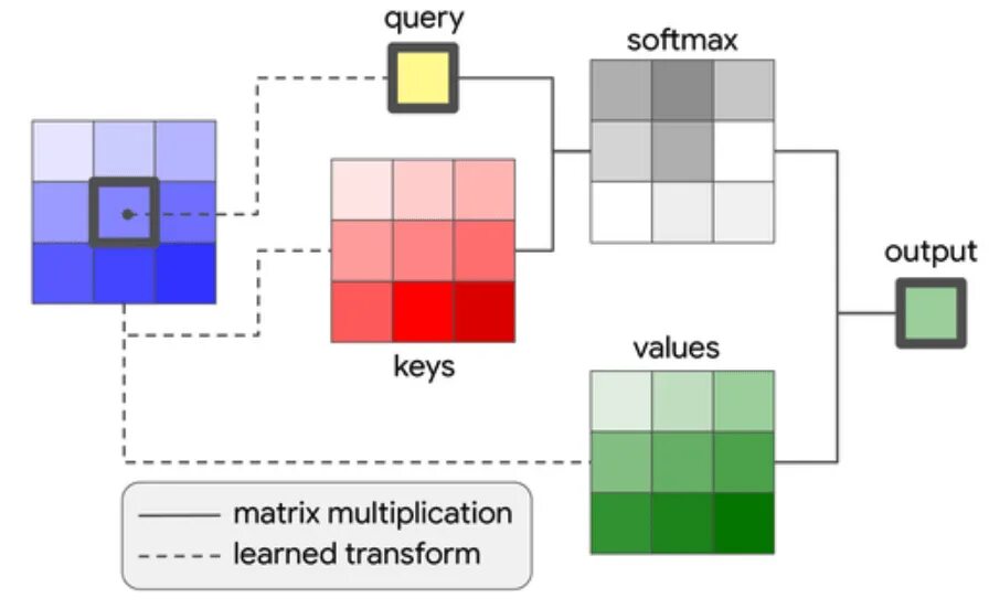 Self attention. Query key. Alter table sql таблицы. Трансформер нейронная сеть. Query key.