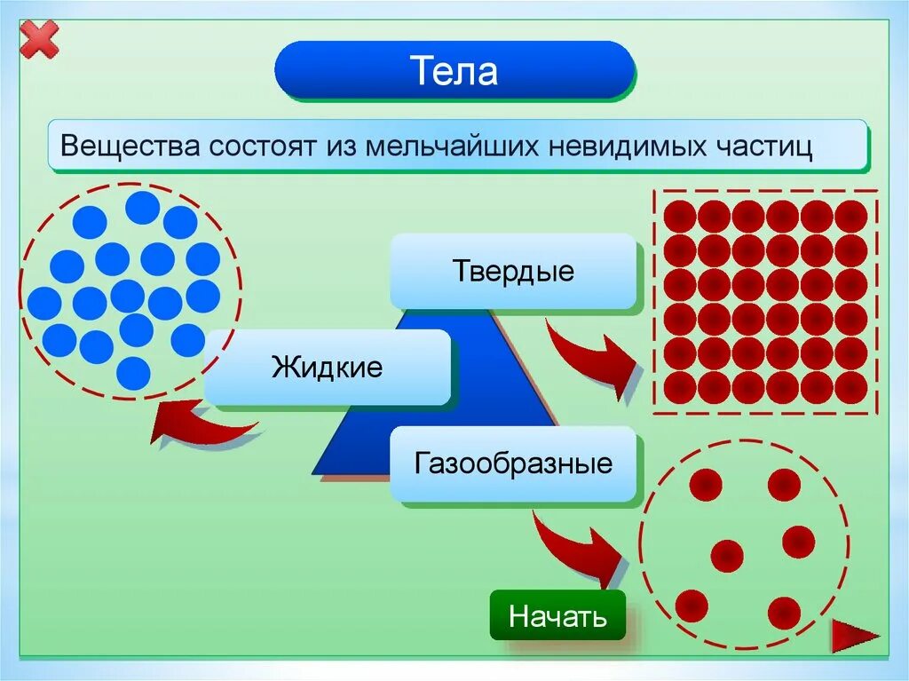 Составляющие частицы воды. Тела и вещества. Частицы вещества. Тела вещества частицы 3 класс. Рисунок тела и вещества.