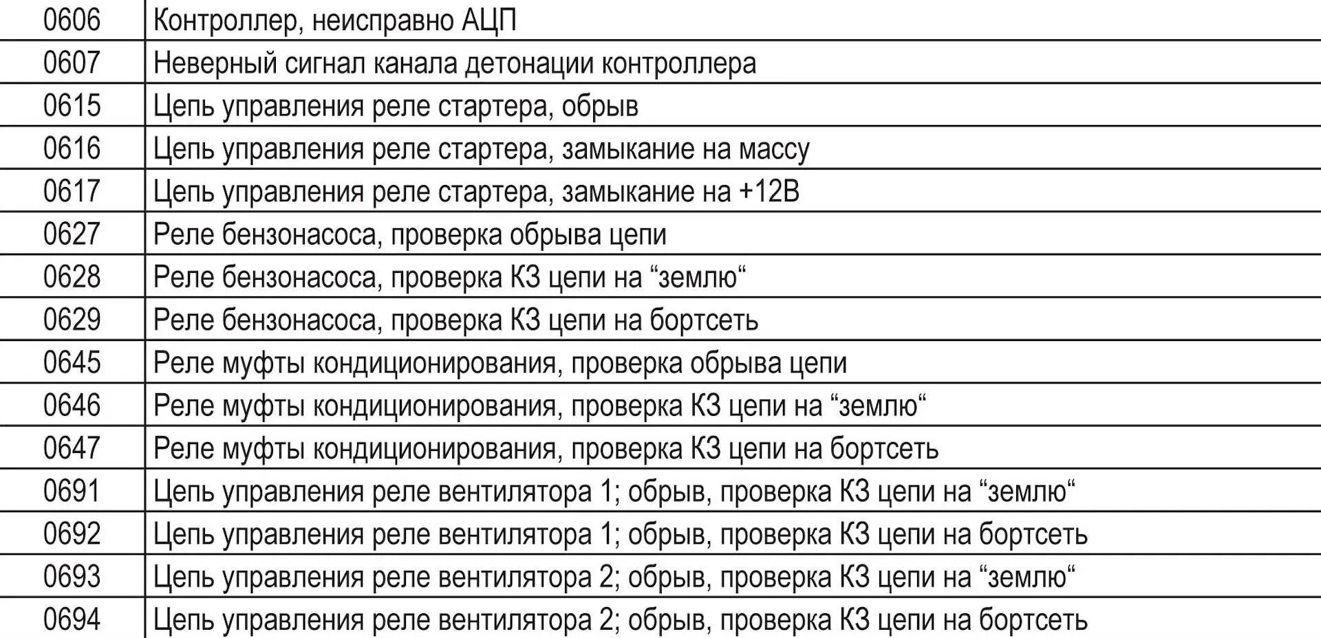 Коды ошибок ВАЗ 2114 инжектор 8 1.6. Расшифровка кодов ошибок ВАЗ 2115 инжектор. Коды ошибок ВАЗ 2114 инжектор 8 1.5. Коды ошибок бортового компьютера штат ВАЗ 2114.