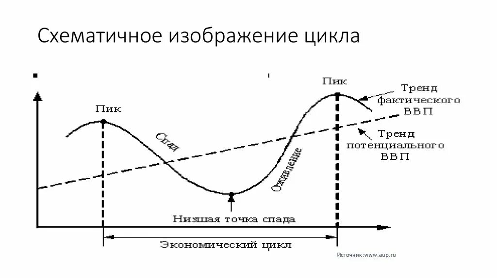 Экономический цикл графически. Экономический цикл рисунок. Графическое изображение экономического цикла. Фазы экономического цикла.