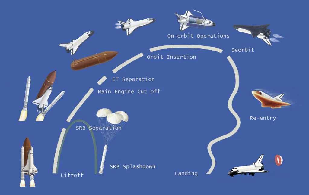 Схема Спейс шаттла. Space Shuttle схема. Схема полета Спейс шаттла. Американский шаттл этапы полета.