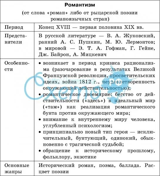 Литер в таблицах. Романтизм и реализм 19 века таблица. таблица романтизм и реализм. романтизм в литературе та. черты романтизма таблица.