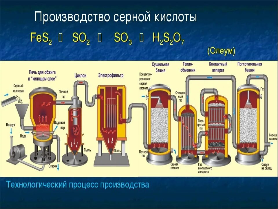 Нитрозный метод получения серной кислоты схема. Электрофильтр в производстве серной кислоты. Процесс производства серной кислоты схема. Контактный метод получения серной кислоты. Производство серной кислоты промышленным способом.