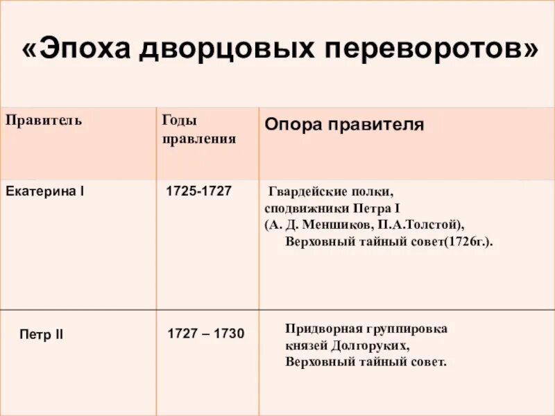 Схема дворцовые перевороты 1725-1762. Дворцовые перевороты 1725 1762 гг таблица. Таблица дворцовые перевороты 1725-1762. Эпоха дворцовых переворотов 1725-1762 таблица.