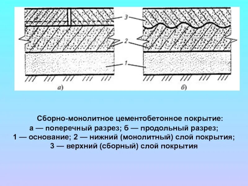 Слой покрывающий легкие. Цементобетонное покрытие дорог схема. Цементобетонное покрытие дорог конструкция. Монолитное цементобетонное покрытие. Нижний слой покрытия.