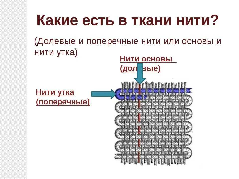 Долевая нить и уток. Основа и уток ткани это. Ткань нить основы и утка. Нить основы и уток. Определение направления нитей основы и утка