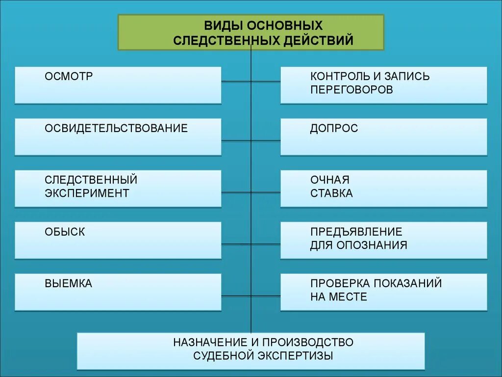 Производство допроса очной ставки