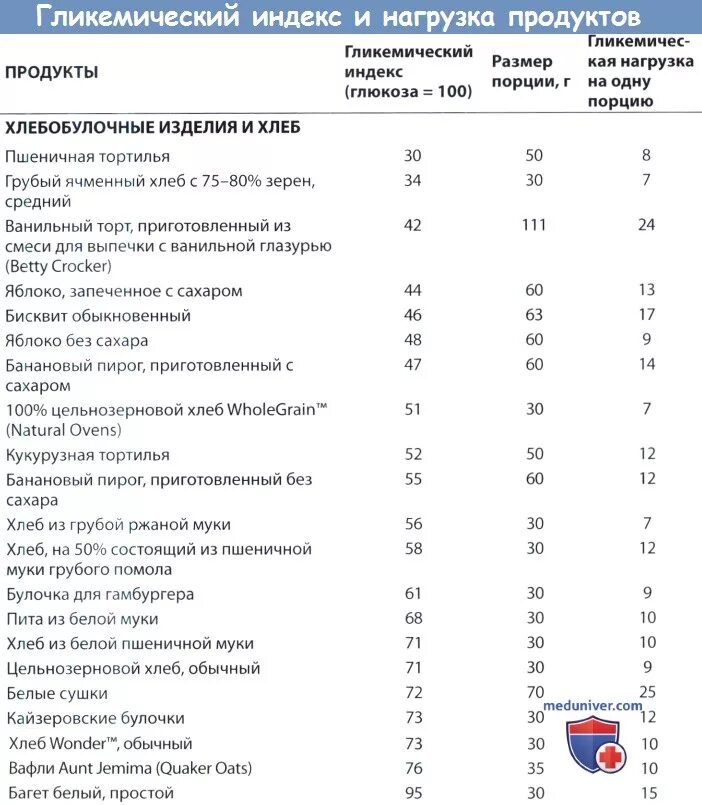 Гликемический индекс и гликемическая нагрузка таблица. Таблица гликемического индекса и гликемической нагрузки продуктов. Гликемический индекс хлеба таблица. Гликемическая нагрузка рисовой муки.