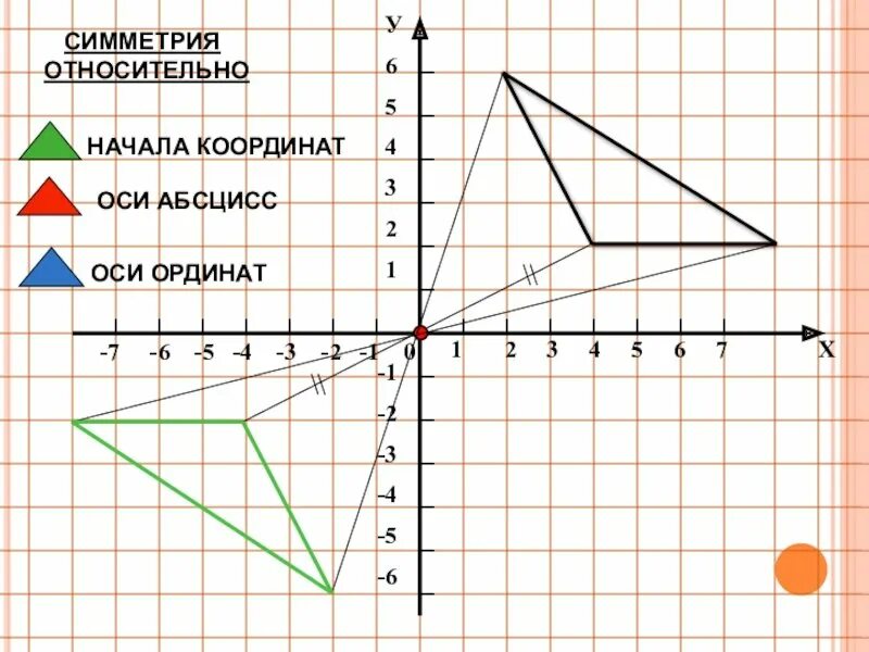 Перпендикулярные и параллельные прямые координатная плоскость. Симметрия в координатах. Симметричные фигуры. Симметрия относительно осей координат. Стмметрия относительно ОСТ.