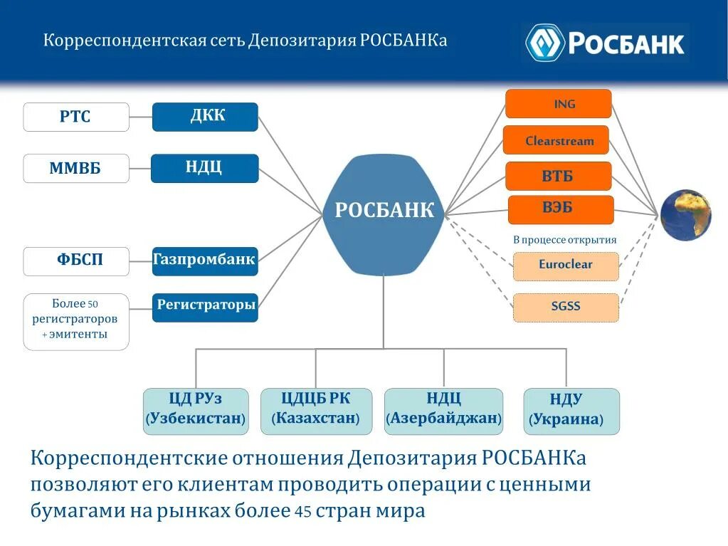 Работа депозитария. Схема работы депозитария. Депозитарий регистратор схема. Структура депозитариев. Корреспондентский счет схема.