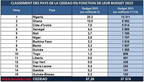 Des pays